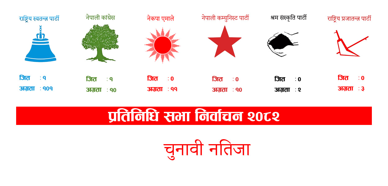 प्रतिनिधिसभा: १५१ क्षेत्रको परिणाम सार्वजनिक, रास्वपा अघि