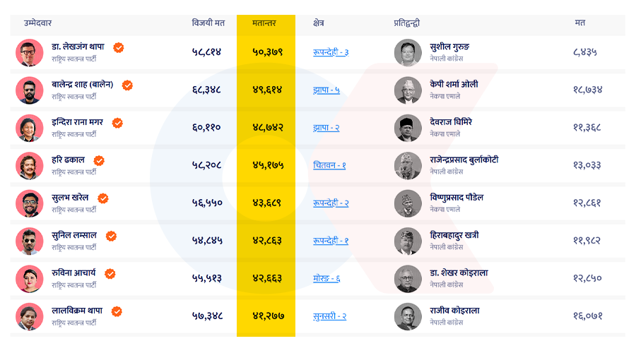 ६७ रास्वपा उम्मेदवार विजयी, चुनावमा हार्नेमा शीर्ष नेताहरू धेरै
